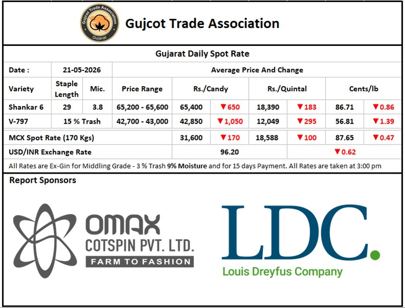 Gujcot Spot Rate 